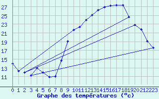 Courbe de tempratures pour Saint Sylvain (14)