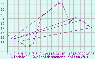 Courbe du refroidissement olien pour Elsenborn (Be)