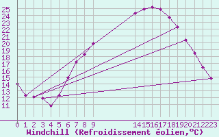 Courbe du refroidissement olien pour Schleiz