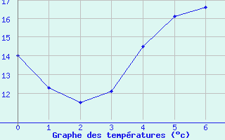 Courbe de tempratures pour Smhi