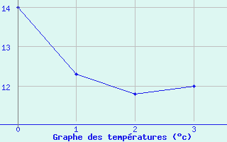 Courbe de tempratures pour Pointe de l