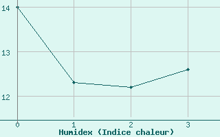 Courbe de l'humidex pour Avord (18)