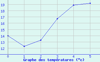 Courbe de tempratures pour Rovaniemen mlk Apukka