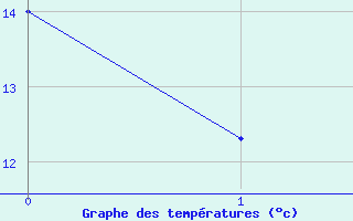 Courbe de tempratures pour Rovaniemen mlk Apukka