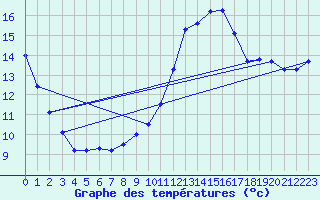 Courbe de tempratures pour Connerr (72)