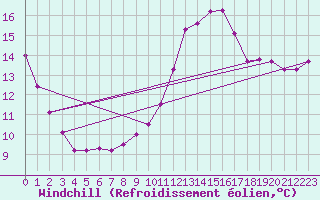 Courbe du refroidissement olien pour Connerr (72)