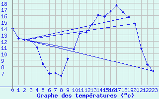 Courbe de tempratures pour Lussat (23)