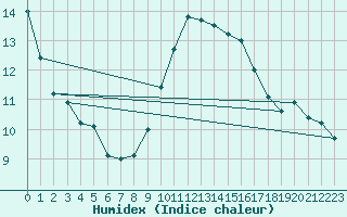 Courbe de l'humidex pour Pointe de Chassiron (17)