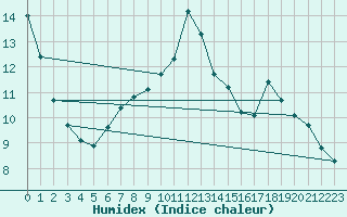 Courbe de l'humidex pour Carcassonne (11)