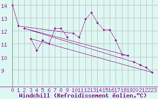 Courbe du refroidissement olien pour Cap de la Hve (76)