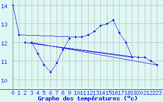 Courbe de tempratures pour Cap Mele (It)