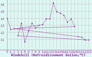 Courbe du refroidissement olien pour Tain Range