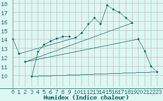 Courbe de l'humidex pour Almenches (61)