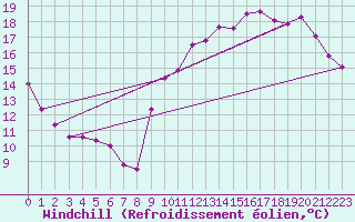 Courbe du refroidissement olien pour Les Herbiers (85)