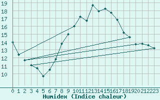 Courbe de l'humidex pour Humain (Be)