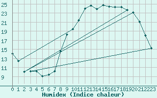 Courbe de l'humidex pour Laqueuille (63)