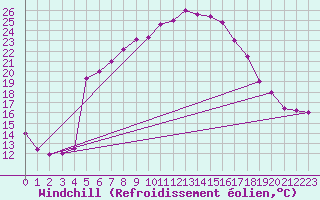Courbe du refroidissement olien pour Bitlis