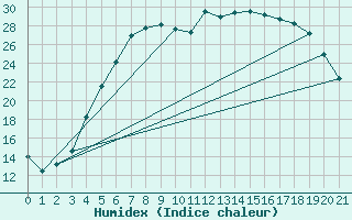 Courbe de l'humidex pour Kauhajoki Kuja-kokko