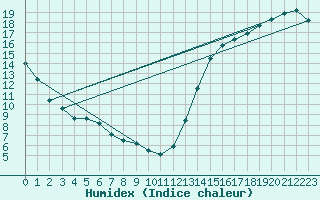 Courbe de l'humidex pour Kelsey Dam