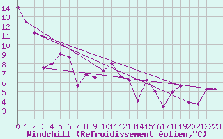 Courbe du refroidissement olien pour Vaduz