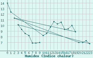 Courbe de l'humidex pour Magnanville (78)