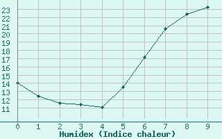 Courbe de l'humidex pour Ranshofen