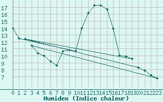 Courbe de l'humidex pour Mende - Chabrits (48)