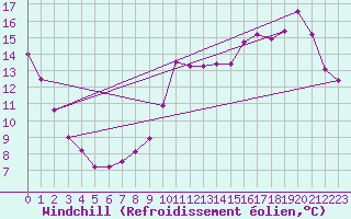 Courbe du refroidissement olien pour Lignerolles (03)