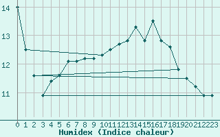 Courbe de l'humidex pour Wy-Dit-Joli-Village (95)