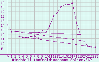 Courbe du refroidissement olien pour Warcop Range