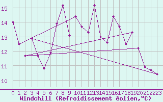 Courbe du refroidissement olien pour Crosby