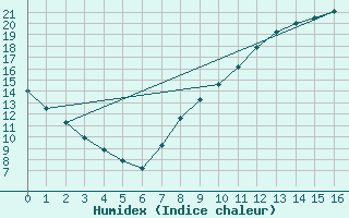 Courbe de l'humidex pour La Selve (02)