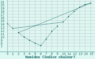 Courbe de l'humidex pour La Selve (02)