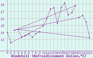 Courbe du refroidissement olien pour Deauville (14)