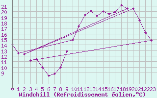 Courbe du refroidissement olien pour Nantes (44)