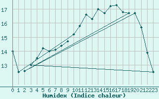 Courbe de l'humidex pour Muirancourt (60)