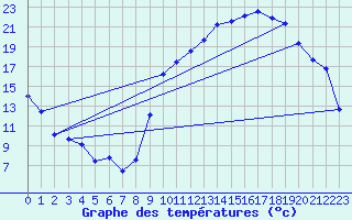 Courbe de tempratures pour Belfort-Dorans (90)