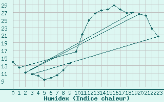 Courbe de l'humidex pour Douzy (08)