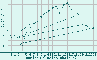 Courbe de l'humidex pour Coburg