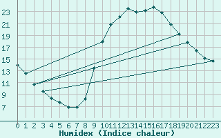 Courbe de l'humidex pour Lamballe (22)