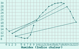 Courbe de l'humidex pour Variscourt (02)