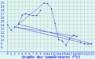 Courbe de tempratures pour Dax (40)