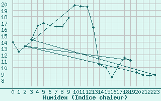 Courbe de l'humidex pour Dax (40)