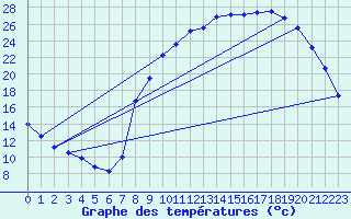 Courbe de tempratures pour Sommesous (51)