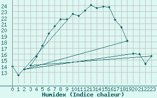 Courbe de l'humidex pour Harzgerode