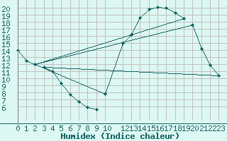 Courbe de l'humidex pour Potes / Torre del Infantado (Esp)