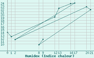 Courbe de l'humidex pour Guidel (56)