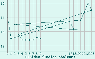 Courbe de l'humidex pour le bateau BATFR09