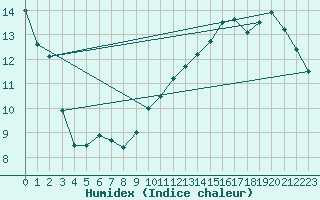 Courbe de l'humidex pour Le Touquet (62)