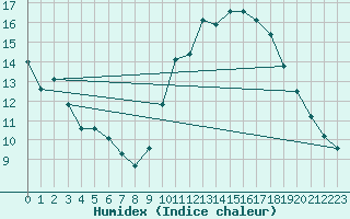 Courbe de l'humidex pour Charleroi (Be)